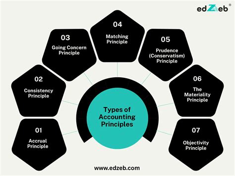 What Are Accounting Principles? Types & Importance