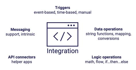 Image result for API Integrations Fluxogram