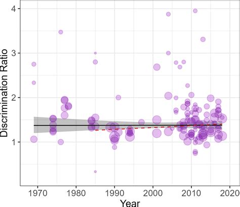 Trends in racial and ethnic discrimination in hiring in six Western ...