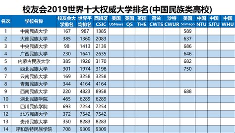 2019世界十大权威大学排名(中国民族类大学)，中南民族大学世界排名最高_Scimago