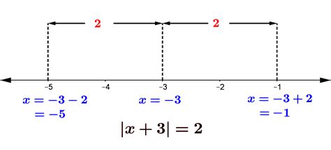 Modulus Equations 的图像结果