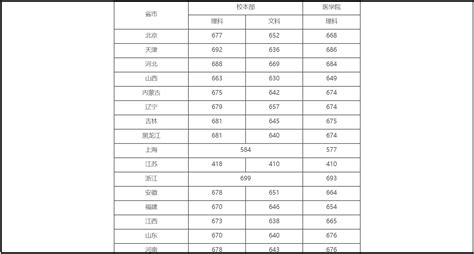 四川各大学录取分数线一览表2022年考生参考-高考100