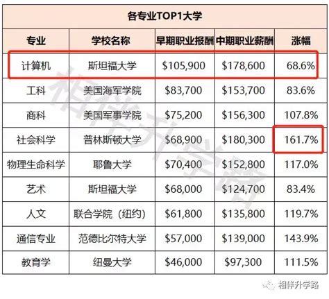 最新！美国大学薪酬排行榜！9大掘金专业回报高！哪些大学“钱景好”？ - 知乎