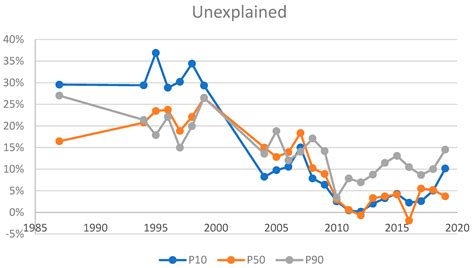 How Has the Gender Earnings Gap in Ireland Changed in Thirty Years?