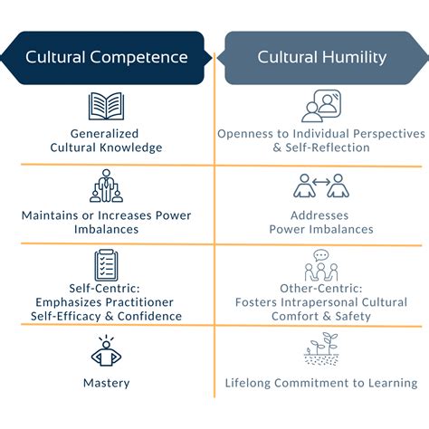 A Cultural Humility Primer: Bridging the Gap Between Knowledge ...