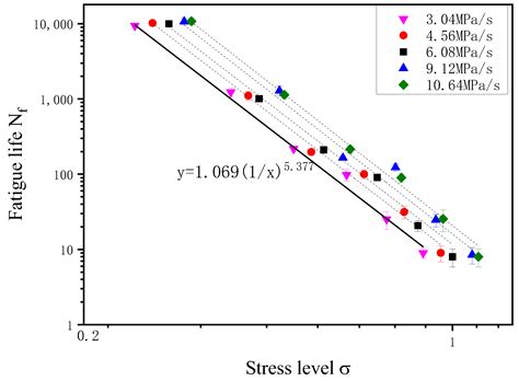 Analysis of Equivalence between Loading Rate and Stress Level of ...