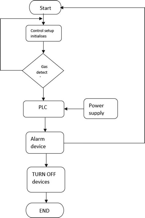 Process Flow Model Example 的图像结果