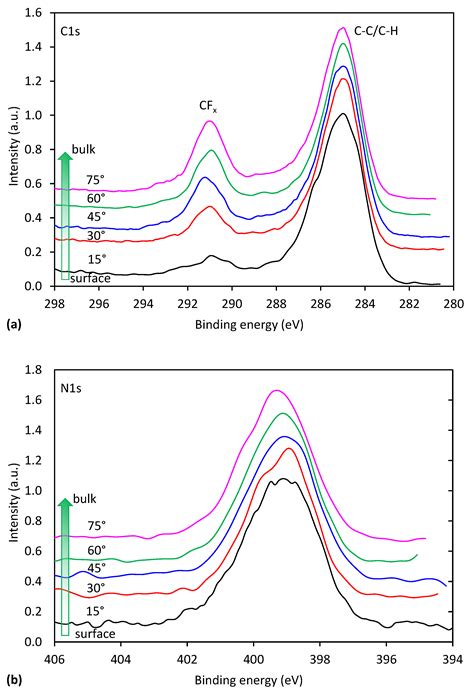 Rapid Functionalization of Polytetrafluorethylene (PTFE) Surfaces with ...