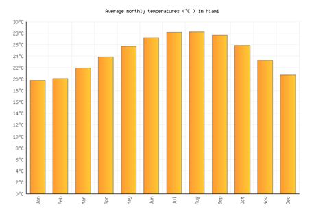 Miami Weather averages & monthly Temperatures | United States | Weather ...