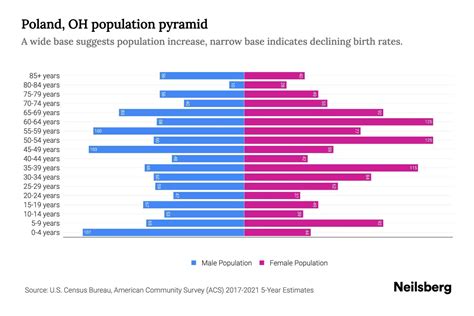 Poland, OH Population by Age - 2023 Poland, OH Age Demographics | Neilsberg