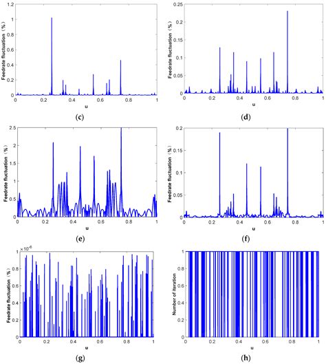 Feedrate Fluctuation Minimization for NURBS Tool Path Interpolation ...