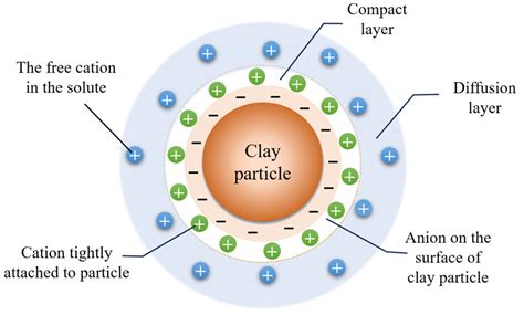 Mechanism and Influence of Dispersants on the Action of Polymer ...