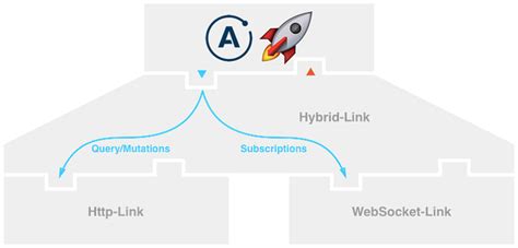 Image result for Angular Graphql