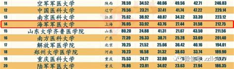 2019年中国人民解放军海军军医大学在甘肃专业最低录取分数线多少分,附录取位次和录取人数_高考升学网