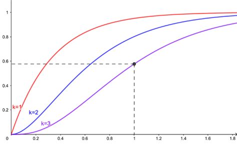Image result for Gamma Distribution Explained