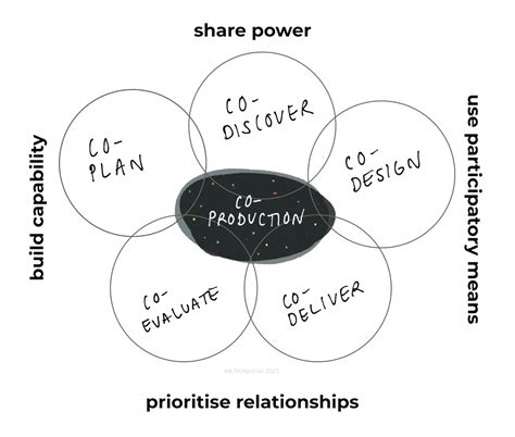 Image result for Co-Design Principles