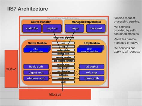 IIS 7 Tutorial 的图像结果