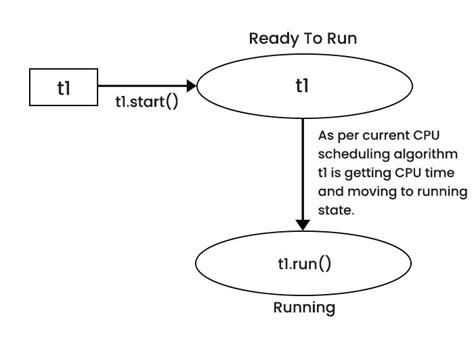 Image result for Operating System Thread Life Cycle State Transistion Diagram