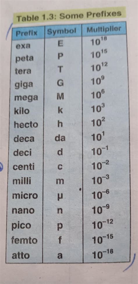 Write prefixes table ? - Brainly.in