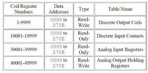 Image result for Modbus Data Format