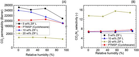 Poly(1-trimethylsilyl-1-propyne)-Based Hybrid Membranes: Effects of ...