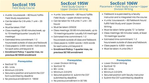 Field Study Courses | Field Study