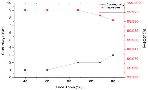Permeation Flux Prediction of Vacuum Membrane Distillation Using Hybrid ...