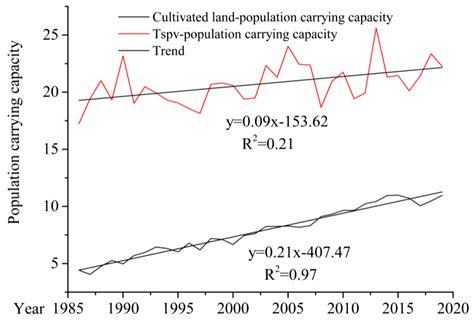 Evaluation of Population–Food Relationship from the Perspective of ...