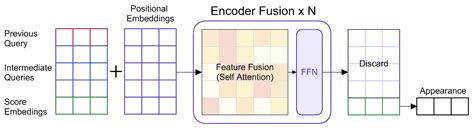 FusionTrack: Multiple Object Tracking with Enhanced Information Utilization