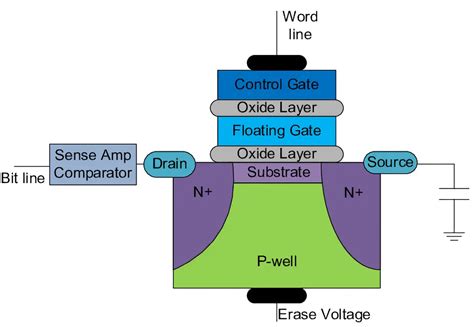 Image result for How Nand Flash Memory Works