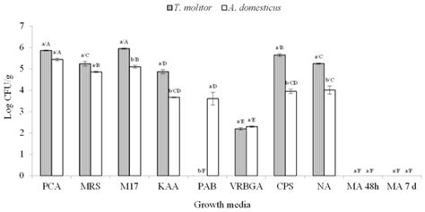 Microbiological Profile and Bioactive Properties of Insect Powders Used ...