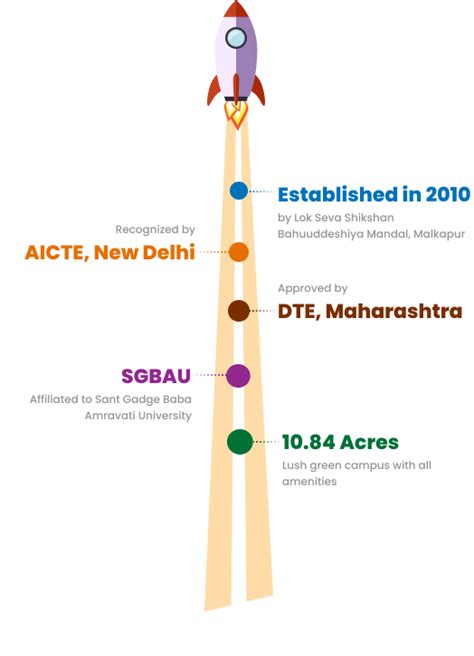 PADMASHRI DR. V. B. KOLTE COLLEGE OF POLYTECHNIC, MALKAPUR