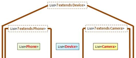 Image result for wildcard in java generics