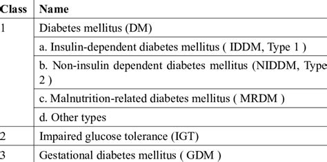 Image result for Diabetes Classification Table