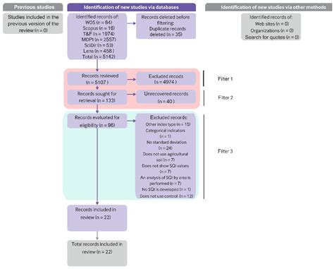 Analyzing the Impact of Intensive Agriculture on Soil Quality: A ...