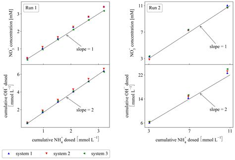 pH-Based Control Strategies for the Nitrification of High-Ammonium ...