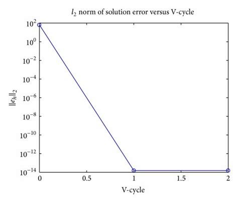 Image result for Error in Numerical Approximation Graph