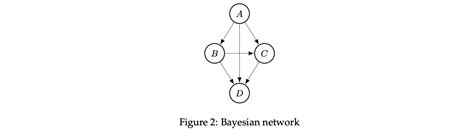 Bayesian Network 的图像结果