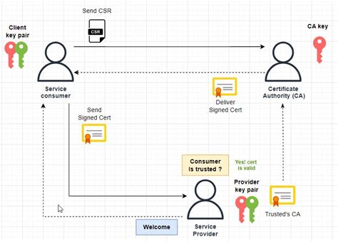 Image result for How to Add Certificate in Soap Request Java