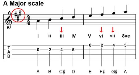 Guitar Tutorial FNF 的图像结果