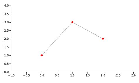 Image result for MATLAB Interp2 Cubic vs Spline