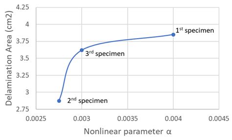 Experimental Linear and Nonlinear Vibration Methods for the Structural ...