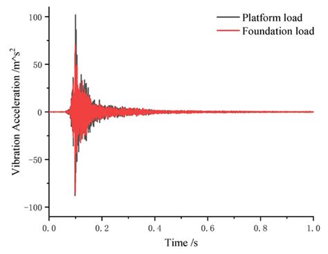 Transient Vibro-Acoustic Characteristics of Double-Layered Stiffened ...