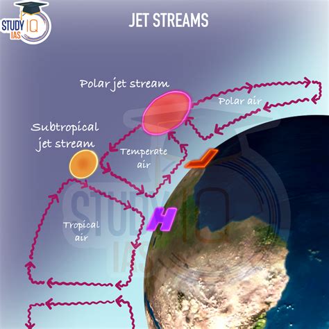 Jet Streams, Explanation, Types, Characteristics, Significance, Diagram
