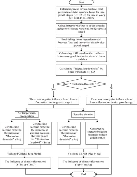 Climate CLM Flow Chart 的图像结果