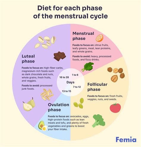 Cycle syncing diet | Cycling food, Menstrual cycle, Hormone nutrition