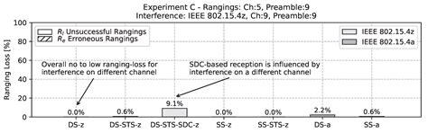Experimental Evaluation of IEEE 802.15.4z UWB Ranging Performance under ...