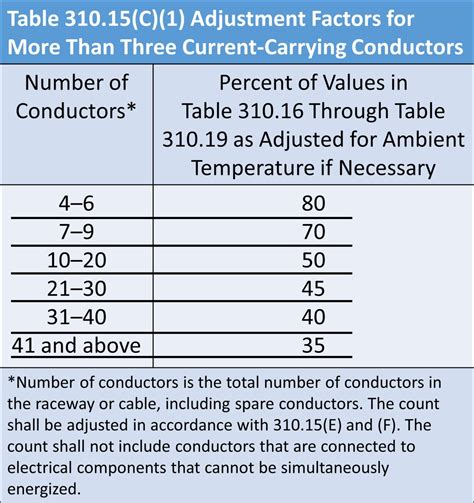 Mastering NEC Table 310.15(B)(16) (formerly 310.16): Essential Guide to ...