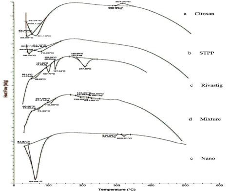 Fig. 6: DSC Thermogram of (a) chitosan, (b) STPP, (c) rivastigmine, (d ...