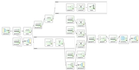 Image result for Spring Integration Tutorial